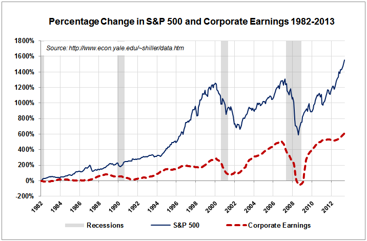 Stock Earnings Chart