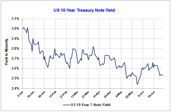 US-T-Note-Yield