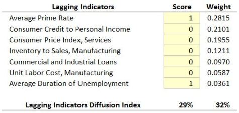Lagging-Diffusion-Index-2015