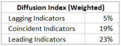 Weighted-Diffusion-Index